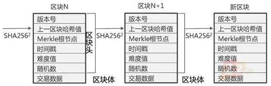 区块链结构