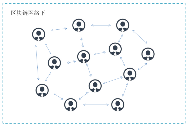 去中心化